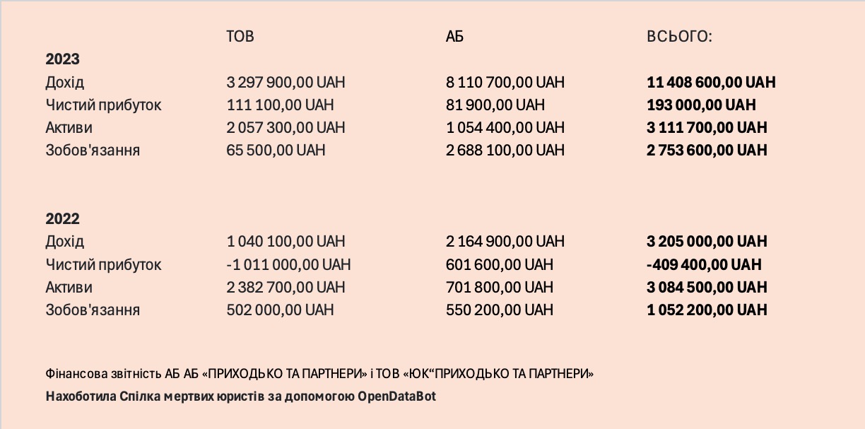 Приходько та Партнери: 52 юристи і три тренди 2 Приходько та Партнери: 52 юристи і три тренди