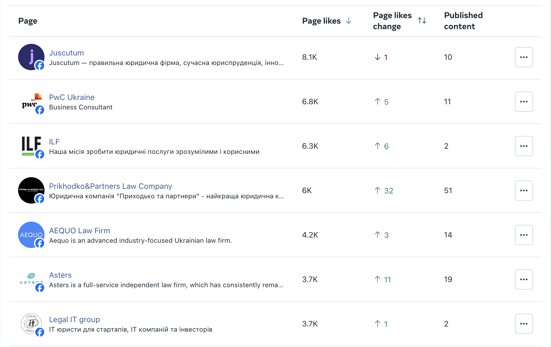 Приходько та Партнери: 52 юристи і три тренди 3 Приходько та Партнери: 52 юристи і три тренди