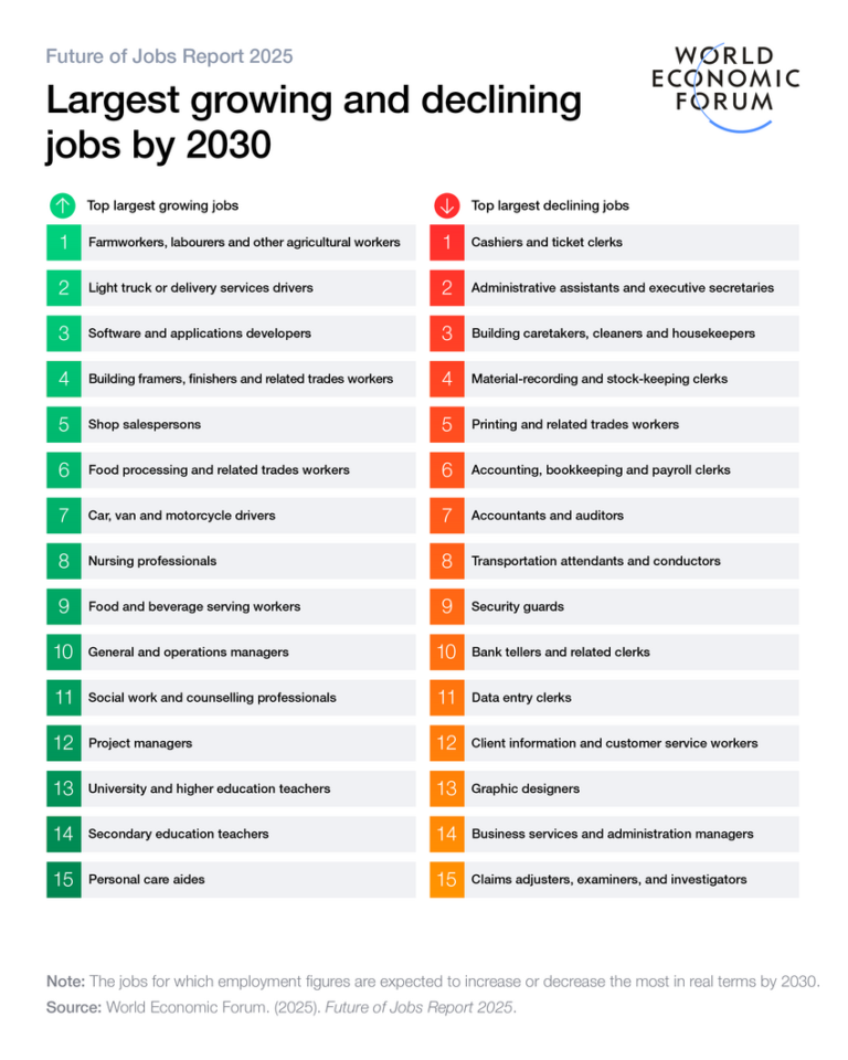 Юристам опʼять кабзда, але не всім (Future of Jobs Report 2025)