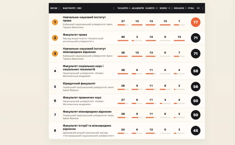 Топ-8 юридичних шкіл від Forbes